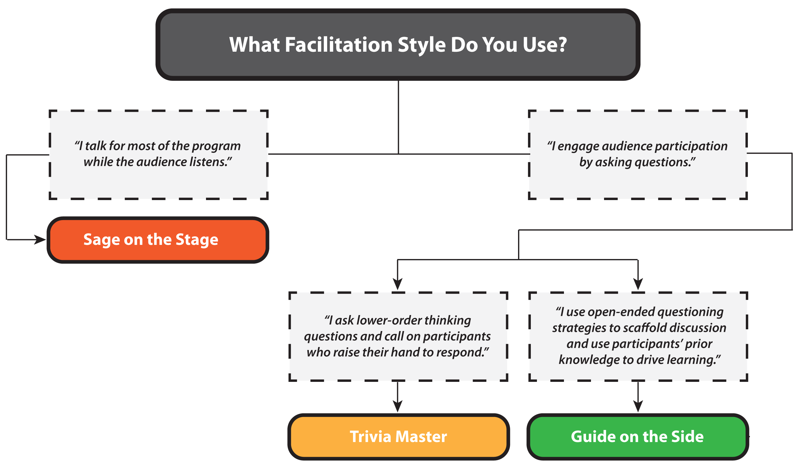 Facilitation Styles Chart