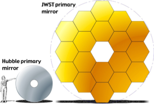 The single mirror of the Hubble Space Telescope is show next to the larger composite mirror of the James Webb Space Telescope. The Hubble mirror is a single silver ring-shaped mirror. The James Webb Space Telescope mirror consists of eighteen gold hexagons arranged in a ring.