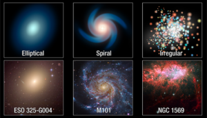 There are six images arranged in two rows of three. The top row consists of graphics depicting an elliptical, a spiral, and an irregular galaxy. The bottom row consists of images of examples of these types of galaxy shapes.