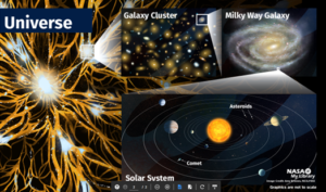 An illustration of the relationship between the solar system, Milky Way Galaxy, a galaxy cluster, and the universe.