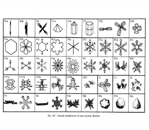 Types of Snow Crystals