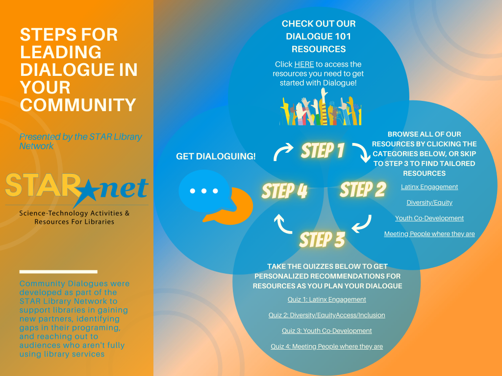 Steps for leading Dialogue in your community